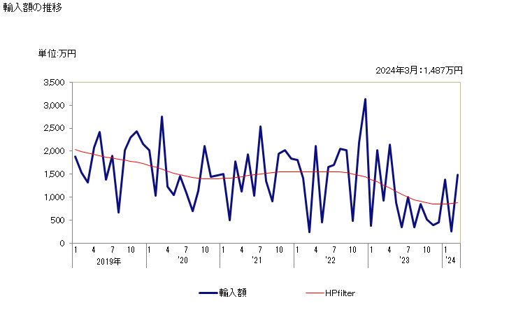 グラフ 月次 ソルビトールの輸入動向 HS382460 輸入額の推移