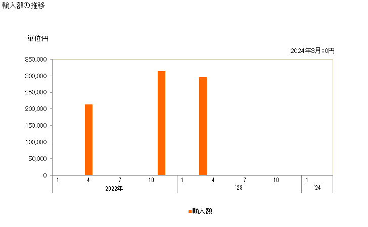 グラフ 月次 オキシランを含有する混合物及び調製品の輸入動向 HS382481 輸入額の推移