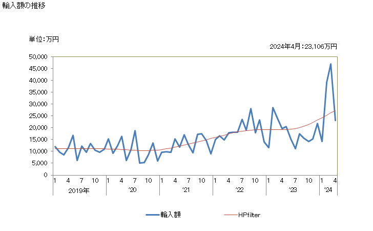 グラフ 月次 ポリイソブチレンの輸入動向 HS390220 輸入額の推移