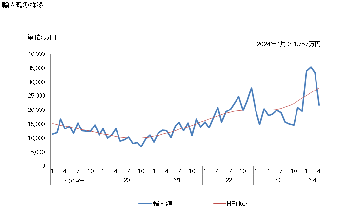 グラフ 月次 ポリスチレン(多泡性の物)の輸入動向 HS390311 輸入額の推移