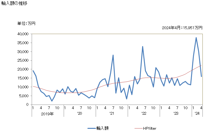 グラフ 月次 スチレン-アクリロニトリル共重合体の輸入動向 HS390320 輸入額の推移