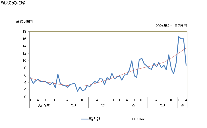 グラフ 月次 ポリテトラフルオロエチレンの輸入動向 HS390461 輸入額の推移