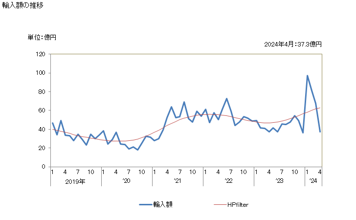 グラフ 月次 飽和ポリエステル(ポリ乳酸を除く)の輸入動向 HS390799 輸入額の推移