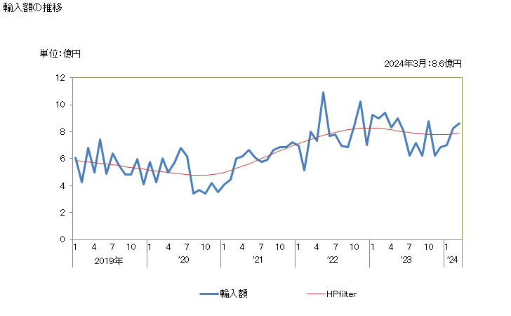 グラフ 月次 ポリウレタンの輸入動向 HS390950 輸入額の推移