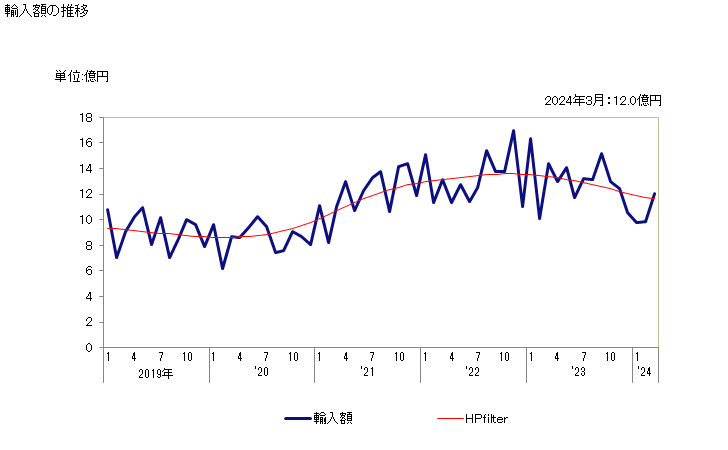 グラフ 月次 継手(ジョイント、エルボー及びフランジなど)の輸入動向 HS391740 輸入額の推移