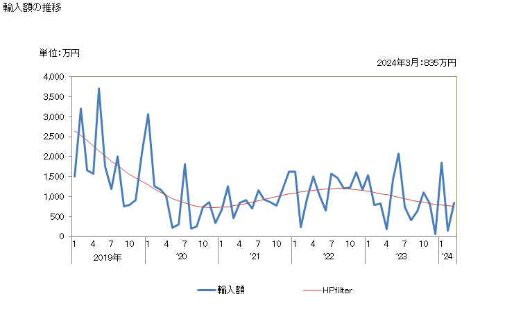 グラフ 月次 やぎのなめし皮(乾燥状態(クラスト))の輸入動向 HS410622 輸入額の推移
