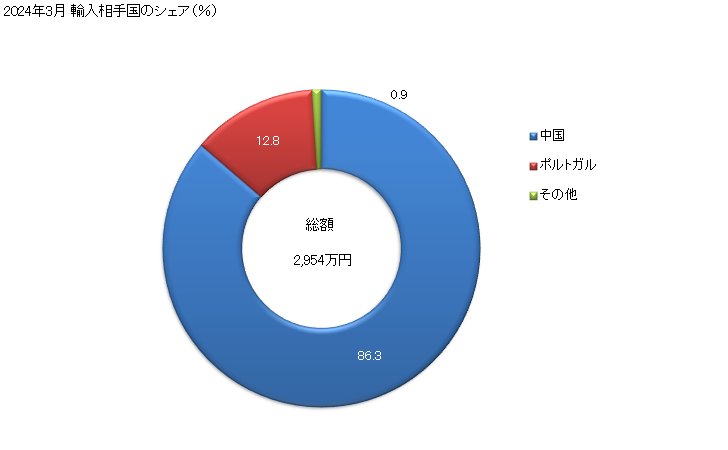 グラフ 月次 その他の凝集コルク・同製品の輸入動向 HS450490 2024年3月 輸入相手国のシェア（％）