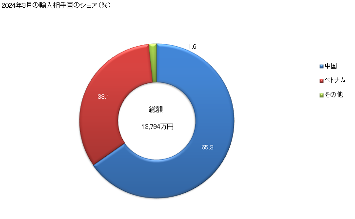 グラフ 月次 竹製のかご細工物・枝条細工物の輸入動向 HS460211 2024年3月の輸入相手国のシェア（％）
