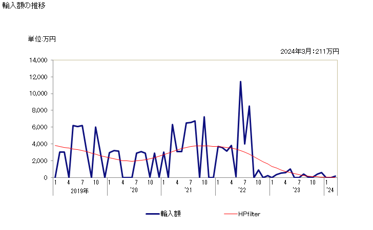 グラフ 月次 セミケミカルパルプ(木材・竹材以外の原料)の輸入動向 HS470693 輸入額の推移