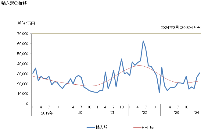 グラフ 月次 クラフト紙・クラフト板紙(クラフトライナー)(さらしてないもの)の輸入動向 HS480411 輸入額の推移