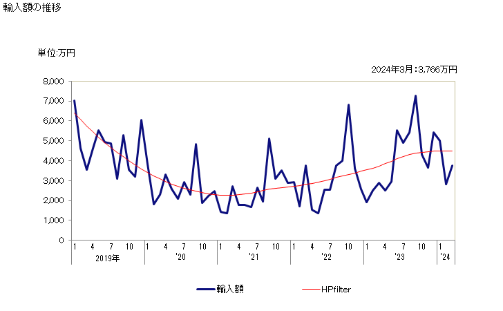 グラフ 月次 テーブルクロス、ナプキンの輸入動向 HS481830 輸入額の推移
