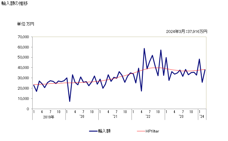 グラフ 月次 ラベル(印刷してないもの)の輸入動向 HS482190 輸入額の推移