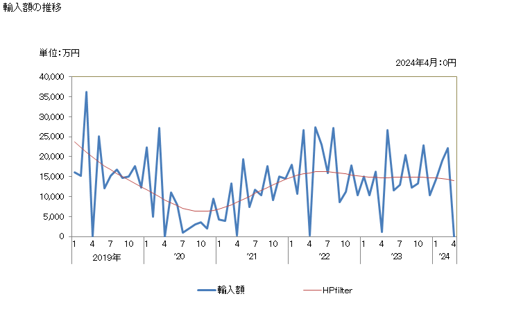 グラフ 月次 絹の生糸(よってないもの)の輸入動向 HS500200 輸入額の推移