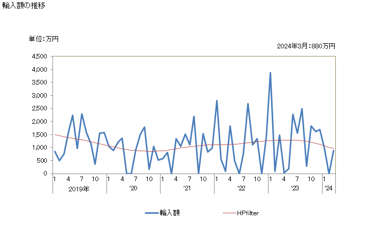 グラフ 月次 精錬した亜麻の輸入動向 HS530129 輸入額の推移