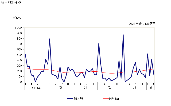 グラフ 月次 亜麻糸のマルチプルヤーン及びケーブルヤーンの輸入動向 HS530620 輸入額の推移