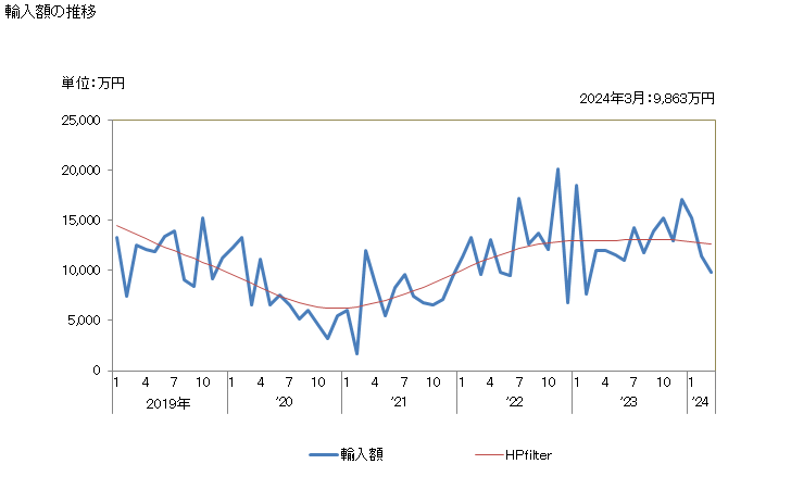 グラフ 月次 ビスコースレーヨンの単糸(強力糸を除く)(より数が1mにつき120以下)の輸入動向 HS540331 輸入額の推移