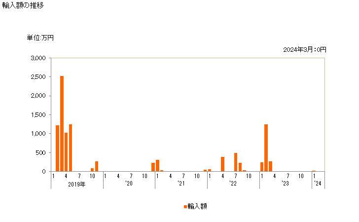 グラフ 月次 ビスコースレーヨンの単糸(強力糸を除く)(より数が1mにつき120超)の輸入動向 HS540332 輸入額の推移