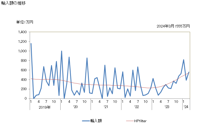 グラフ 月次 ビスコースレーヨンのマルチプルヤーン及びケーブルヤーン(強力糸を除く)の輸入動向 HS540341 輸入額の推移