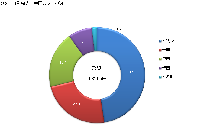 グラフ 月次 メリヤス編物、クロセ編物(パイル編物)(ロングパイル編物)の輸入動向 HS600110 2024年2月 輸入相手国のシェア（％）
