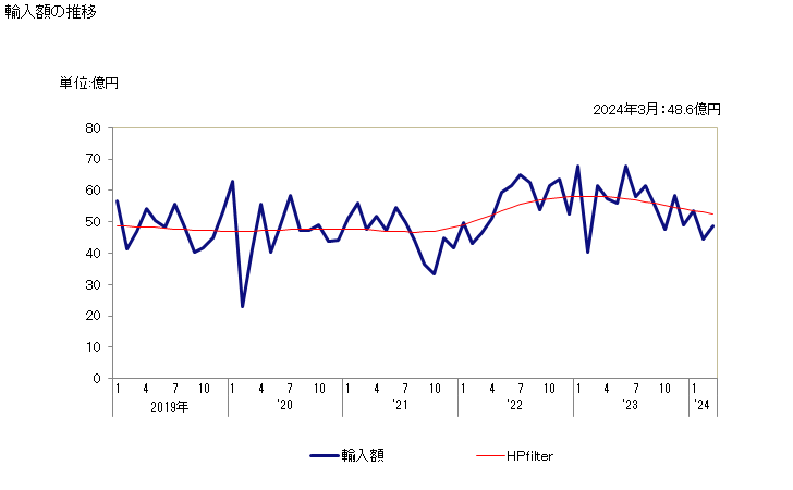 グラフ 月次 ブラジャーの輸入動向 HS621210 輸入額の推移