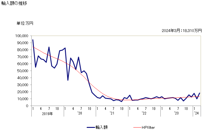 グラフ 月次 ハンカチ(綿製)の輸入動向 HS621320 輸入額の推移