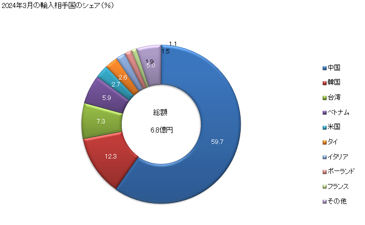 グラフ 月次 履物の部分品(その他)の輸入動向 HS640690 2024年3月の輸入相手国のシェア（％）