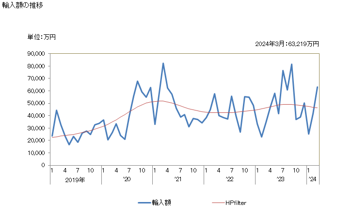 グラフ 月次 銀の一次製品(合金など)の輸入動向 HS710692 輸入額の推移