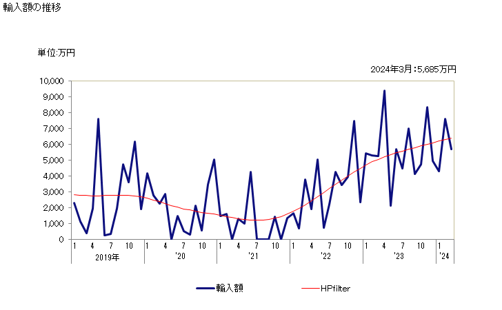 グラフ 月次 フェロマンガン(炭素含有量が全重量の2％以下)の輸入動向 HS720219 輸入額の推移