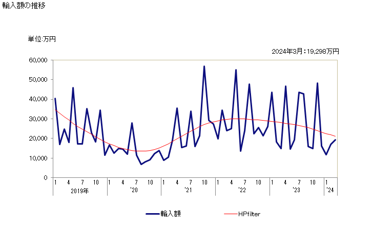 グラフ 月次 フェロシリコン(ケイ素含有量が全重量の55％以下)の輸入動向 HS720229 輸入額の推移