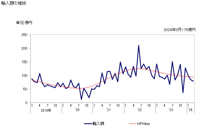 グラフ 月次 フェロクロム(炭素含有量が全重量の4％超)の輸入動向 HS720241 輸入額の推移