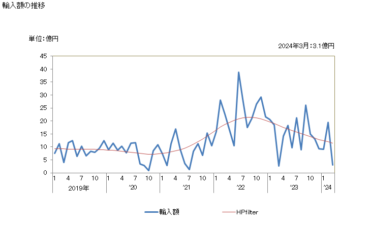 グラフ 月次 フェロニッケルの輸入動向 HS720260 輸入額の推移