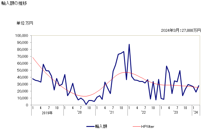 グラフ 月次 フェロモリブデンの輸入動向 HS720270 輸入額の推移