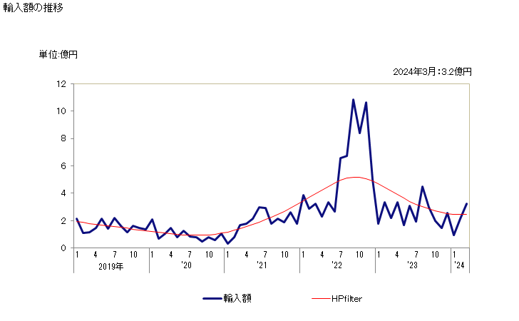 グラフ 月次 フェロチタン、フェロシリコチタンの輸入動向 HS720291 輸入額の推移