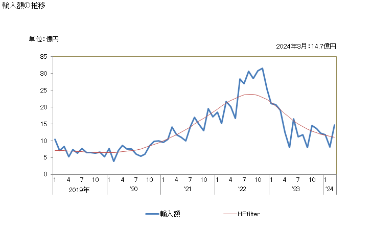 グラフ 月次 合金鋼の粉の輸入動向 HS720521 輸入額の推移