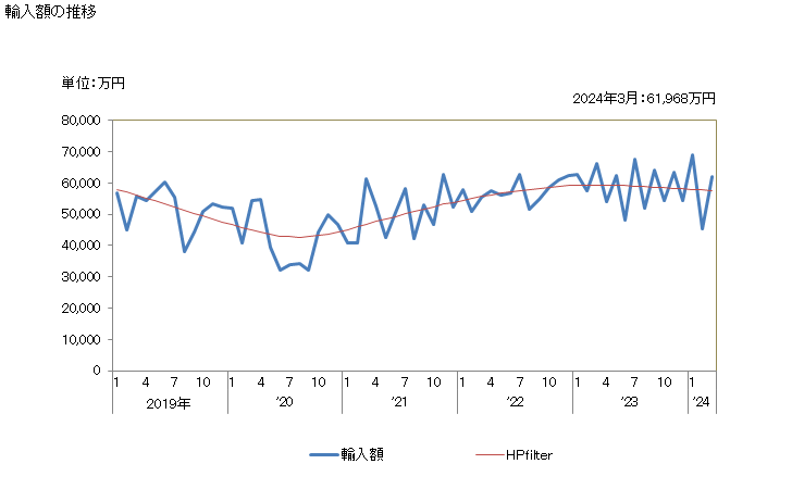 グラフ 月次 鉄又は非合金鋼の線(めっき及び被覆のいずれもしてないもの)の輸入動向 HS721710 輸入額の推移