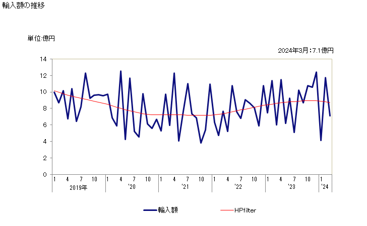 グラフ 月次 その他(ローラーチェーン以外)の連接リンクチェーンの輸入動向 HS731512 輸入額の推移