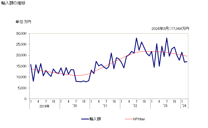 グラフ 月次 連接リンクチェーンの部分品の輸入動向 HS731519 輸入額の推移