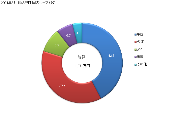 グラフ 月次 コーチスクリューの輸入動向 HS731811 2024年3月 輸入相手国のシェア（％）