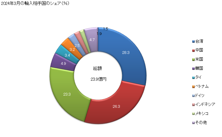 グラフ 月次 ナットの輸入動向 HS731816 2024年3月の輸入相手国のシェア（％）