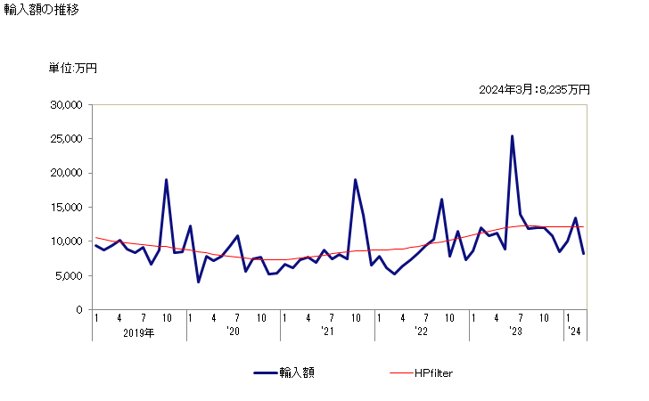 グラフ 月次 リベットの輸入動向 HS731823 輸入額の推移