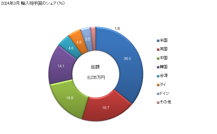 グラフ 月次 リベットの輸入動向 HS731823 2024年3月 輸入相手国のシェア（％）
