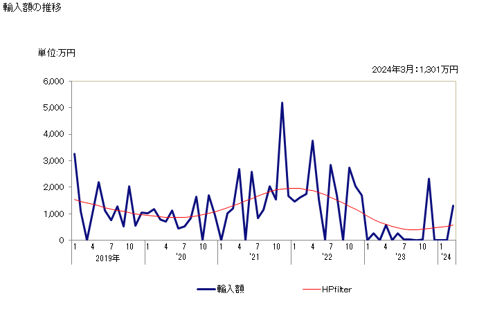 グラフ 月次 黄銅の輸入動向 HS740321 輸入額の推移
