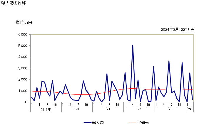 グラフ 月次 ニッケルの線(合金以外)の輸入動向 HS750521 輸入額の推移