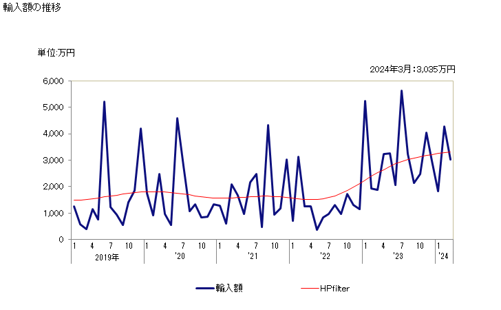 グラフ 月次 ニッケル製品の管用継手の輸入動向 HS750720 輸入額の推移