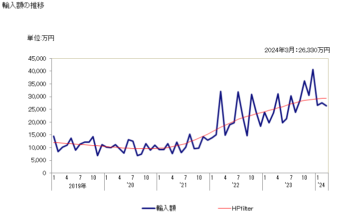 グラフ 月次 コバルトのその他の物(コバルト製品など)の輸入動向 HS810590 輸入額の推移