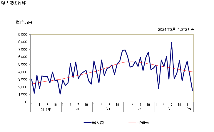 グラフ 月次 トーチランプの輸入動向 HS820560 輸入額の推移