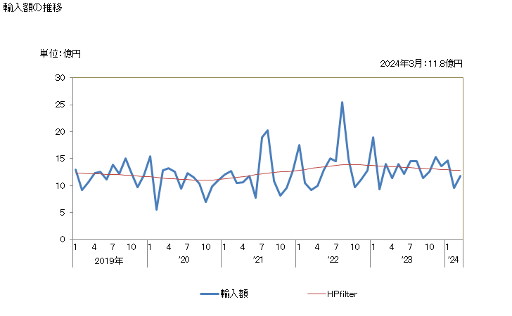 グラフ 月次 カミソリの輸入動向 HS821210 輸入額の推移