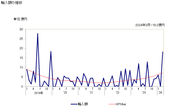 グラフ 月次 ターボプロペラ(出力1.100kW超)の輸入動向 HS841122 輸入額の推移