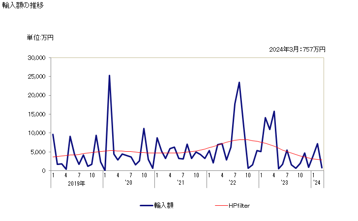 グラフ 月次 ベーカリーオーブン(ビスケットオーブンを含む)の輸入動向 HS841720 輸入額の推移