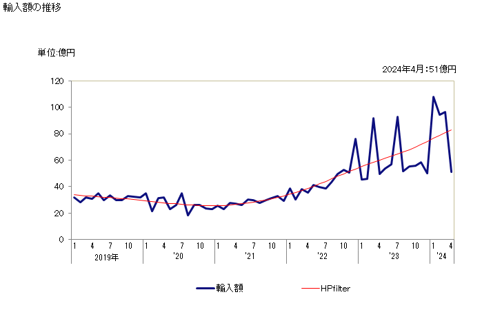 グラフ 月次 熱交換装置(家庭用を除く)の輸入動向 HS841950 輸入額の推移